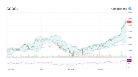 Google stock graph.  View Alphabet (NASDAQ:GOOGL) historical prices, past p...
