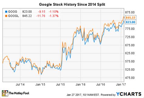 Meanwhile, historical analysis of stock splits have shown that share prices of a company typically rise after the announcement of any stock split and fall after its implementation. Google stock split history. A Google share split has only once taken place prior to 15 July 2022 – before the firm was under its current parent company, Alphabet.. 
