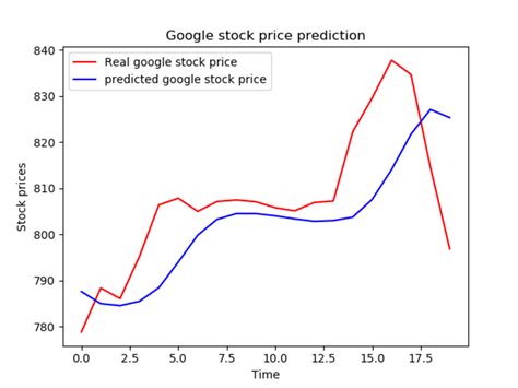 Google stock prediction. Things To Know About Google stock prediction. 
