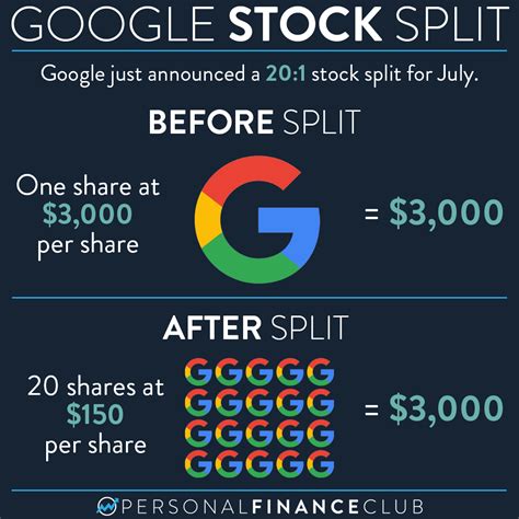 Google stock split. The stock split removes the inhibition of the index committee that GOOG’s high share price would overwhelm the price-weighted Dow. After the stock split, GOOG … 