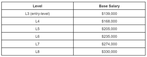 Google switzerland salary levels fyi.  The average salary for a Software Engineer at...