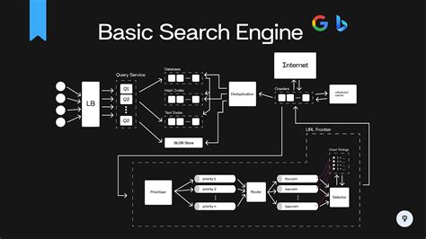 Google system design interview reddit.  Search the world's information, including webpages,...