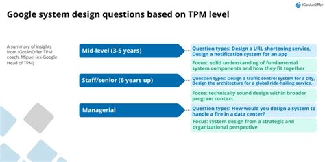 Google tpm interview reddit.  As a TPM, you learnt how to code, SDLC, product...