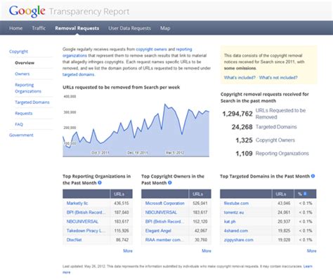 Google transparency report traffic.  Google Transparency Report Google Transpar...