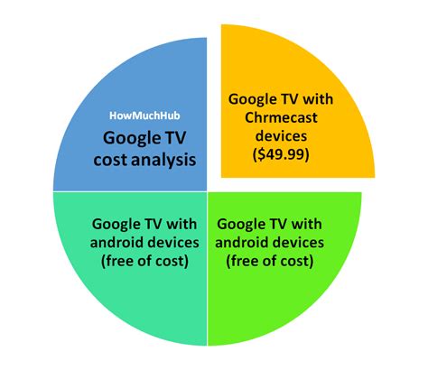 Google tv cost. Google TV is a wonderful interface that we’ll get into more a little later. How much does Chromecast cost? Chromecast. Chromecast . 5.0 Stars . Buy on Walmart . $29.99. ... 