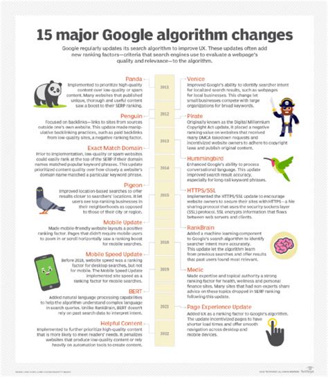 Google updates and algorithm changes complete list SISTRIX