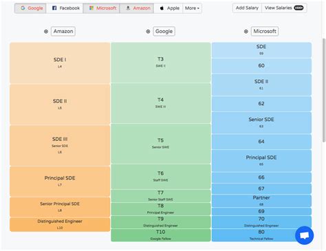 Google vs amazon levels.  Beginning at Level 4, Here's a collection of weird things...