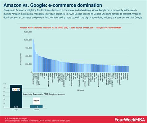 Google vs amazon salary. .  ...
