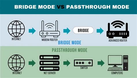 Google wifi modem bridge mode.  Modem (bridge mode) -> Google route...