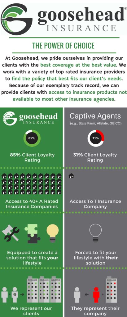 Goosehead Insurance Vs Allstate