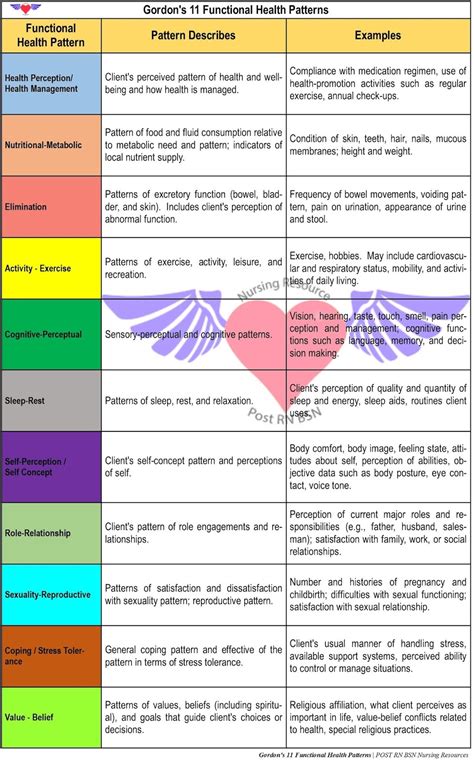 Gordon’s 11 Functional Health Pattern