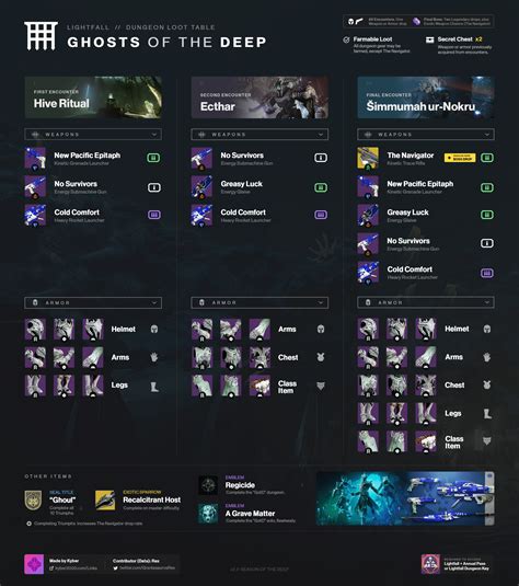 GoS Mods (See below) 3rd encounter "Consecrated Mind Defeated": Pulse Rifle (Sacred Provenance) Hand Cannon (Ancient Gospel) Chestpiece (Kentarch 3 Set) GoS Mods (See below) 4th encounter "Sanctified Mind …. 
