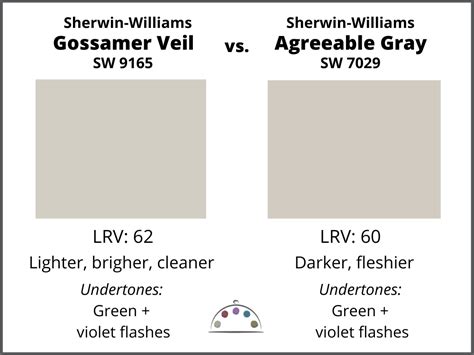 Gossamer veil vs agreeable gray. Jul 31, 2022 · Here, in this case, the LRV of Sherwin Williams Drift of Mist is 69. And that means it is pretty light-toned – well, almost an off-white! (Greater the value, lighter the paint) Most often, it’s best to sample a paint color in your home to confirm it’s going to work how you expect. You can do this easily using Samplize. 