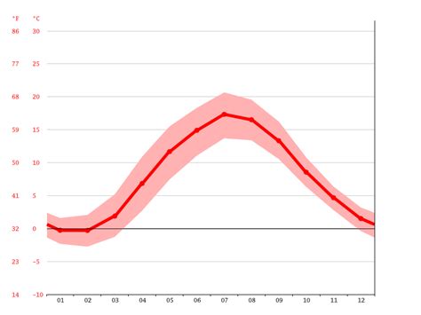 Gothenburg, NE - Climate & Monthly weather forecast