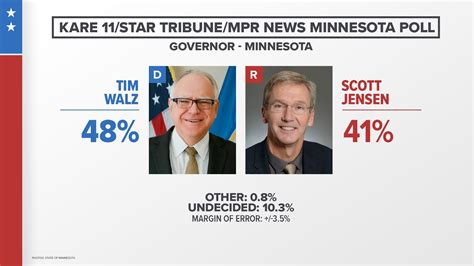 Gov. Tim Walz leads Scott Jensen in Minn. governor’s race by 7% ...