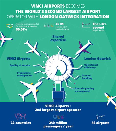 Governance Gatwick Airport