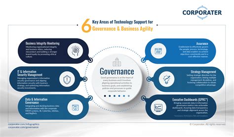 Governance How to Run an