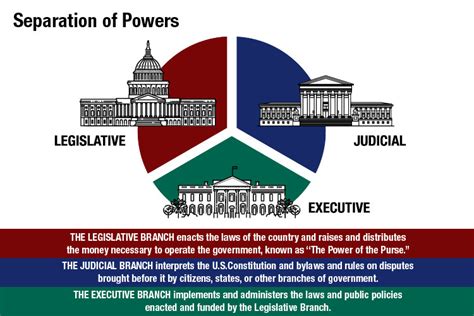 Government 2 Diagram Quizlet