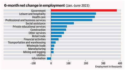 Government Job Growth Chart