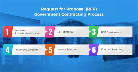 Government contract proposal process.  Although this process is simple in theory, a...