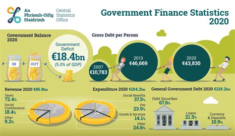 Government finance statistics: Updated information