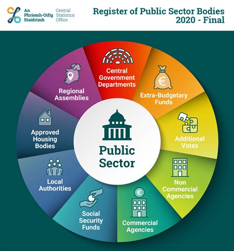 The general government and public sectors 437 22.19 In all countries, there is an institutional unit of the general government sector important in terms of size and power, in particular the power to exercise control over many other units. This unit is often referred to as national government and the unit covered by the main budget account. It is a. 