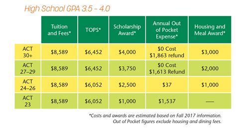 Gpa based scholarships. Oct 19, 2023 · Scholarships Liberty offers a wide variety of institutional scholarships, both need-based and merit-based, to help you pay for school — you can even receive $2,000 just for sending in your ... 
