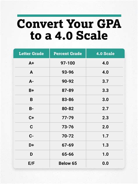 High School GPA Conversion. The University of Kansas uses a students GPA on a 4.0 scale to make an admission decision. If your school does not use a 4.0 scale, please use the conversion table below to convert your GPA to a 4.0 scale from the scale your school uses. Please report your converted GPA on the 4.0 scale on your application. 