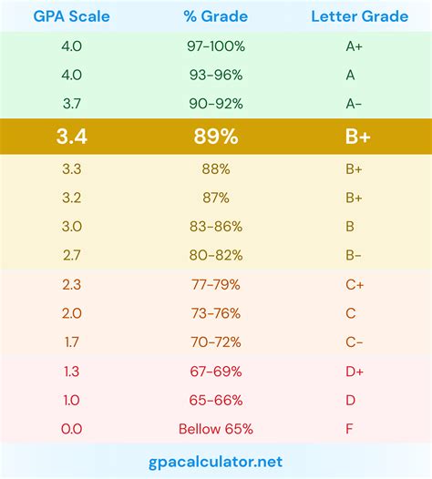 UCL admission requirements for their MSC programs for international students is a Upper Second Class Honors (2:1) or equivalent to 2:1, GPA in bachelors from any recognized university. Therefore, it can be seen that the above conversion table can be used to find out the specific GPA equivalent to 2:1 in UK. Hence, it can be seen that a 3+ GPA ...