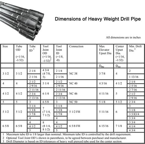 Gpds 42 drill pipe specs.  The data within this section shall apply to Drill Pipe, Heavy...