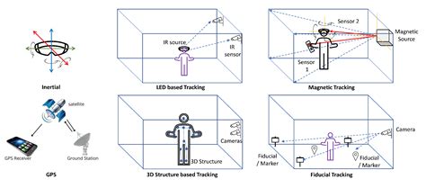 Gps android sensors.  Gaming and AR experiences depend on accurate motion tracking.  To provide ...