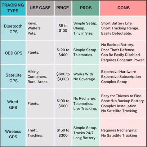 Gps tracker components.  Consider the different types of GPS tracking d...