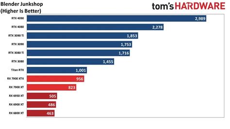 Gpu for rendering.  Compare performance, VRAM, and pricing for Blender, After testing 1...