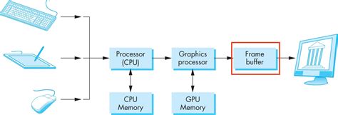 Gpu framebuffer memory.  Eviction Locking with external buffer objects Accessing the...
