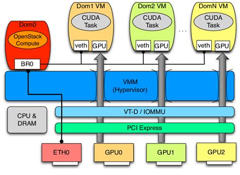 Gpu passthrough virtualbox.  The PCI passthrough module is shipped as an Oracl...