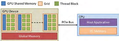 Gpu programming model.  For full documentation of each programming model, see 3. cspro...