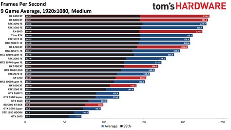 Gpu ranking. Jun 16, 2022 · Nvidia's highest ranking GPUs come from its previous generation Turing RTX 20-series, where the RTX 2060 scores 0.196 FPS/$, but the highest RTX 30-series part only rates 0.176 FPS/$. AMD's RX ... 