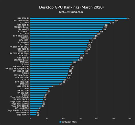 Gpu rating.  Desktop GPU Ranking This desktop graphics card hierarchy ...