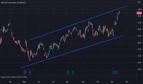 Gráfico y precio acc. Starbucks: NASDAQ:SBUX — TradingView