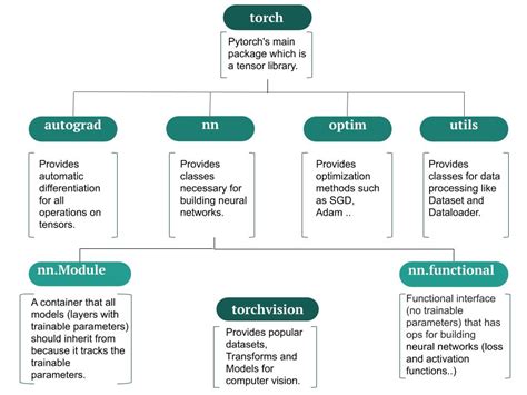 Grad input pytorch.  One of the most critical functions in this package is torch.  Jun 13, 2...