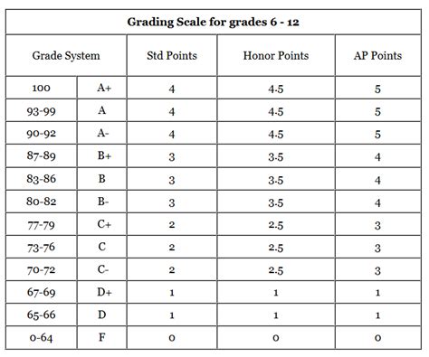 There are many GPA scales in use throughout schools. Below is a list of grade scales that we've found in common use. 4 Point Grade Scale. Letter Grade 4.0 Grade Scale; A: 4.0: B: 3.0: C: 2.0: D: 1.0: F: 0.0: 4 Point Grade Scale with Plus and Minus Grading (1 Decimal Place) Letter Grade. 