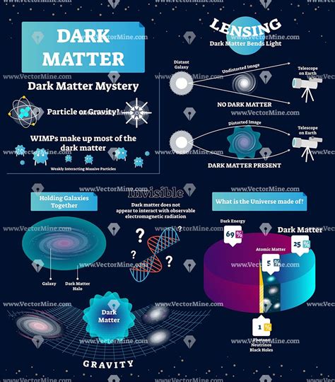 The reason behind this continuous expansion of the universe is a force named Dark Energy. On the contrary, the role played by Dark Matter is to bind our universe together. Dark Matter is particles that cannot be seen through a telescope, but they can be located because of its gravitational effect on its surroundings and the X-ray it emits.. 