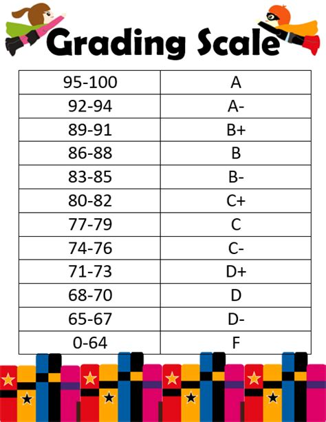 Grade Scale Chart