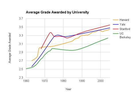 Grade deflation berkeley. Hey. Congrats on your multiple acceptances! I wouldn't say "there's" grade deflation per se, I do think that to get great grades requires a TON of work. I cannot conclusively say whether it'll all be worth it at the end, but I frequently wish I went to another UC for sure. 