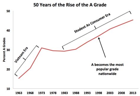 Grade deflation colleges. Grade Inflation by College. To shift gears, I would like to talk about my own experience with grading standards. To be honest, I have no sense of a historical perspective. I wasn't a college student taking the same courses 10 years ago. Grade inflation (or deflation) doesn't seem to be prominent at Penn State. 