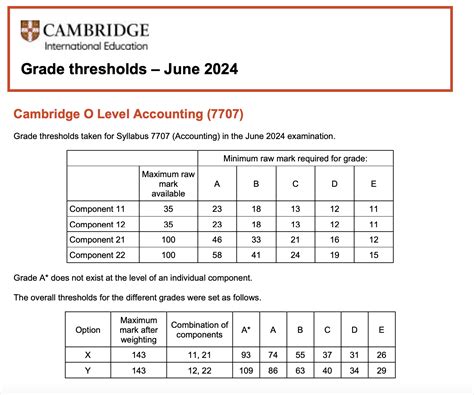 Grade threshold a level 2025 oct nov.  To maximize your potential for success, we strongly...