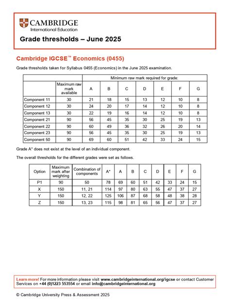 Grade threshold for igcse 2025