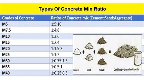 Grades Of Concrete - Daily Civil