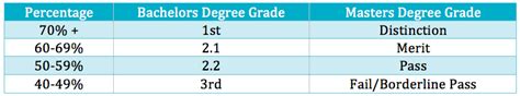 The University's Grading Scale applies to all preparatory, undergraduate, graduate and postgraduate courses offered at UC. The table below compares the letter .... 