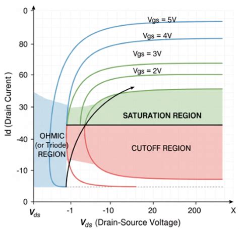 Gradient descent optimization.  Operating Regions: MOSFETs operate in cu...